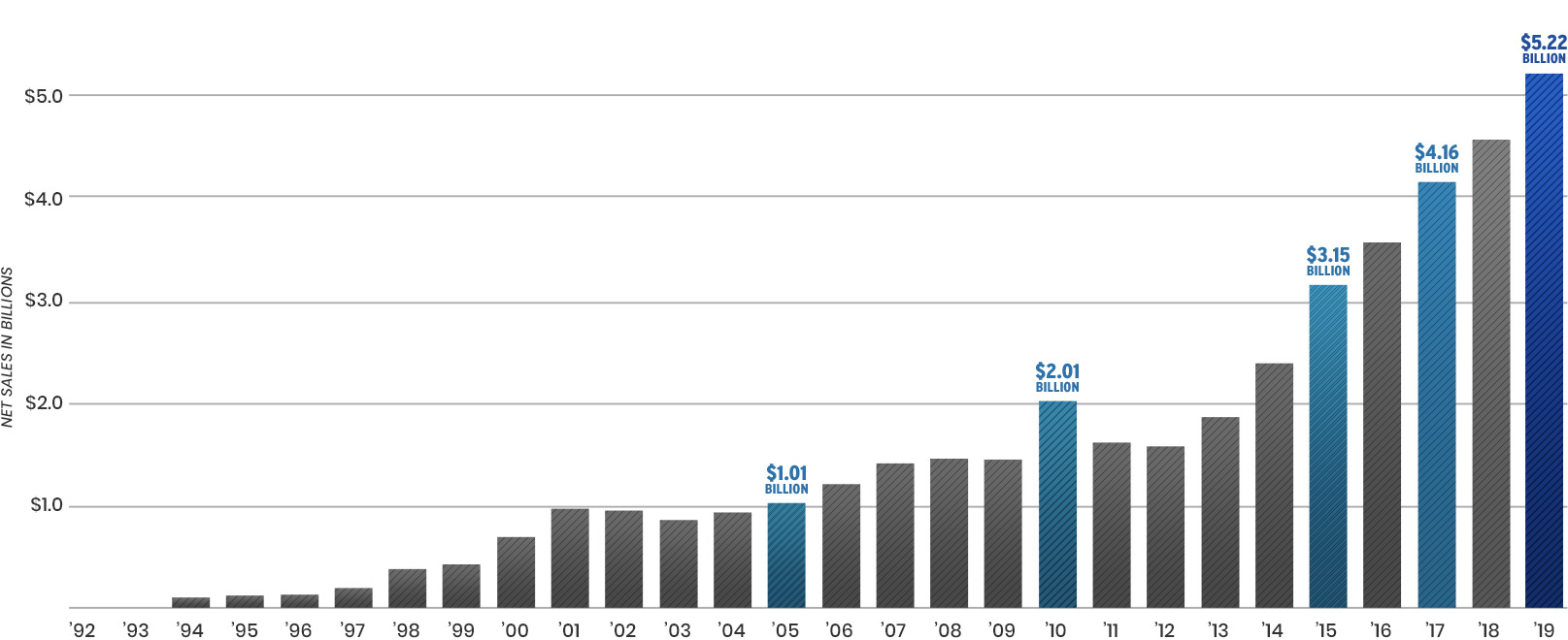 Skechers 2025 sales 2019